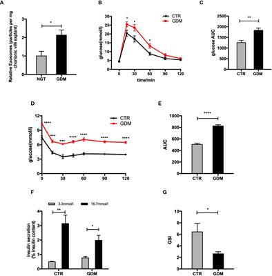 Placenta-derived exosomes exacerbate beta cell dysfunction in gestational diabetes mellitus through delivery of miR-320b